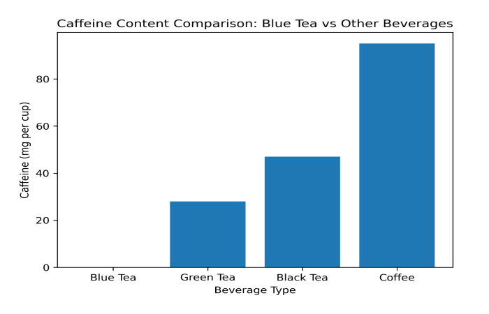 blue tea vs other popular teas