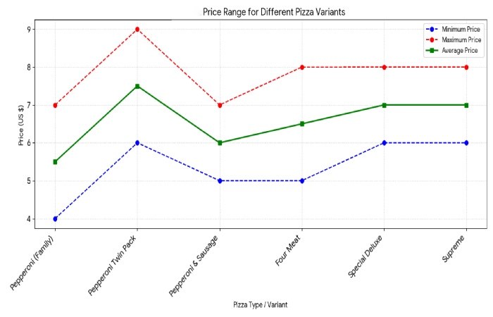 price ranges for pizza variants