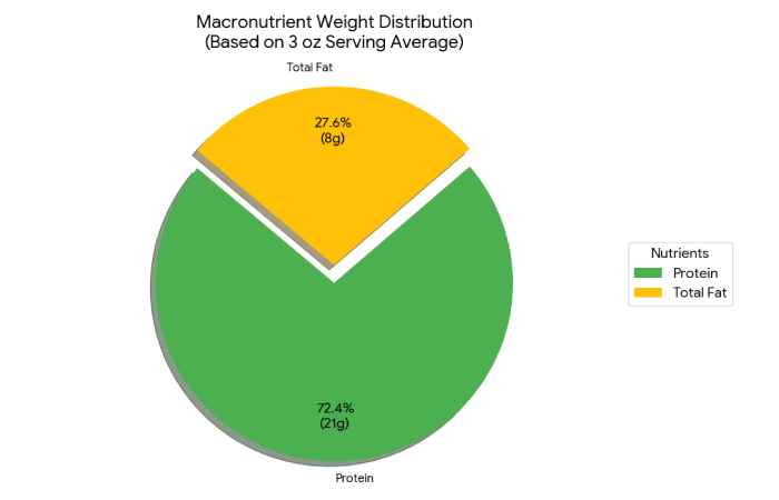 calories nutrition and protein