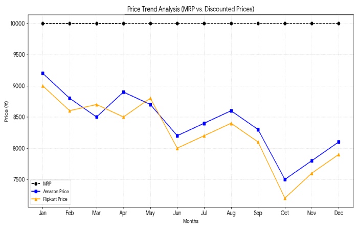 price trend data