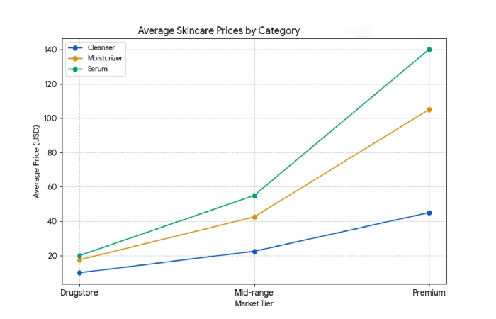 price ranges - typical skincare
