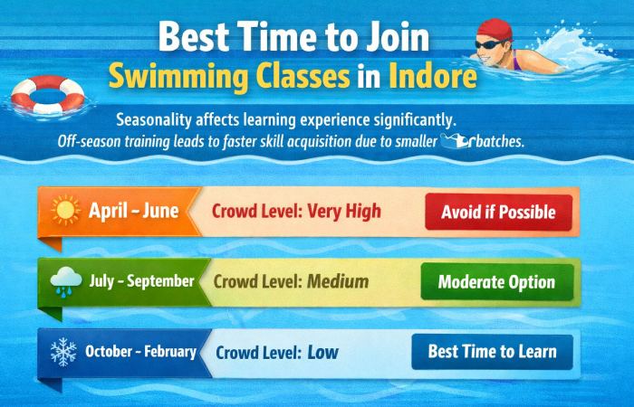 best time to join swimming classes in indore