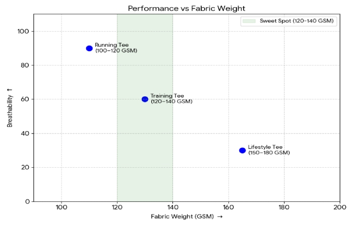 performance vs fabric weight