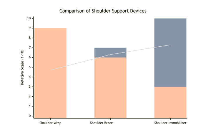 shoulder brace vs. shoulder wrap vs. shoulder immobilizer
