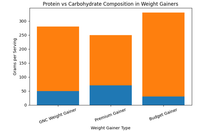 comparison with other weight gainers