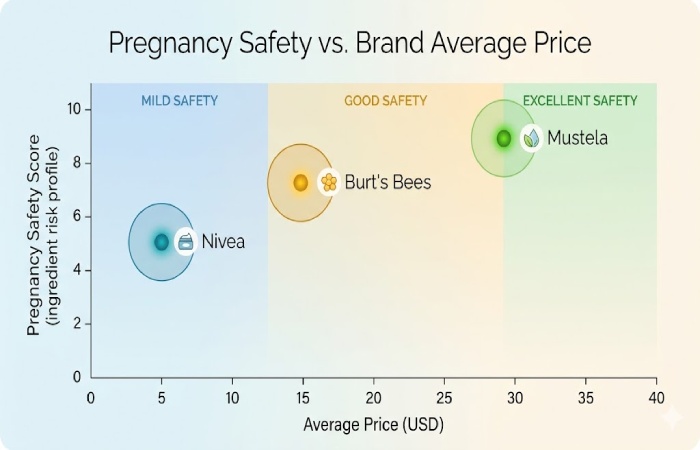 pregnancy safety vs price positioning