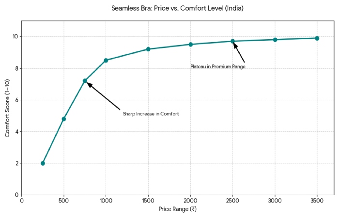 price vs comfort