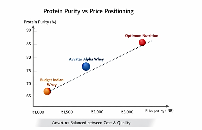 protein purity vs price positioning