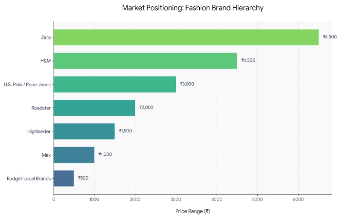 comparison with other brands